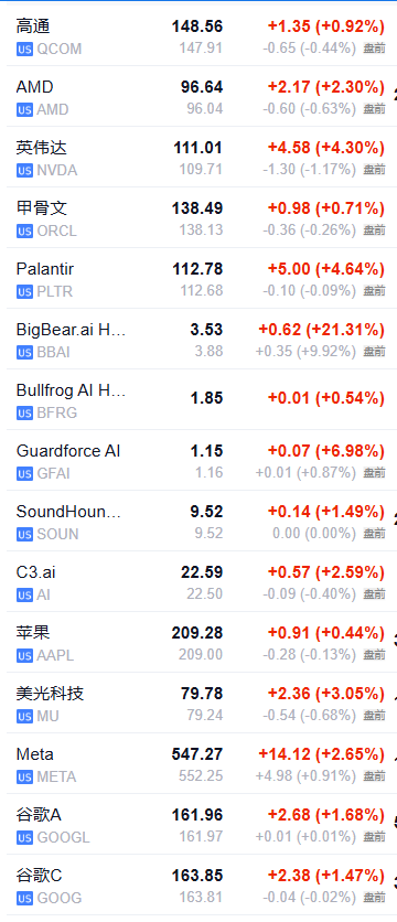 美股盘前三大期指集体下跌，欧股五连涨	，现货黄金跌逾1% - 图片3