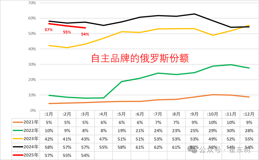 崔东树：1-3月中国出口俄罗斯汽车12.3万辆 同比下降39% - 图片4