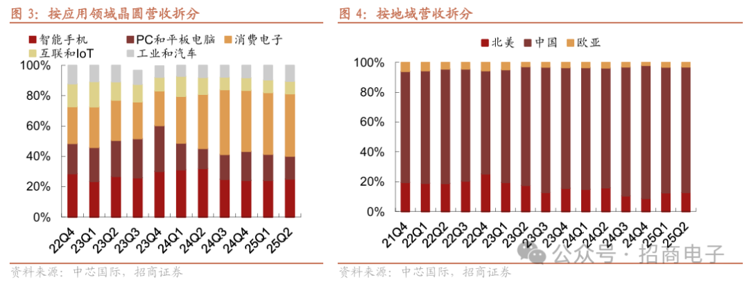 招商电子：中芯国际（00981）25Q3指引收入环比增长，25Q4备货能见度降低
