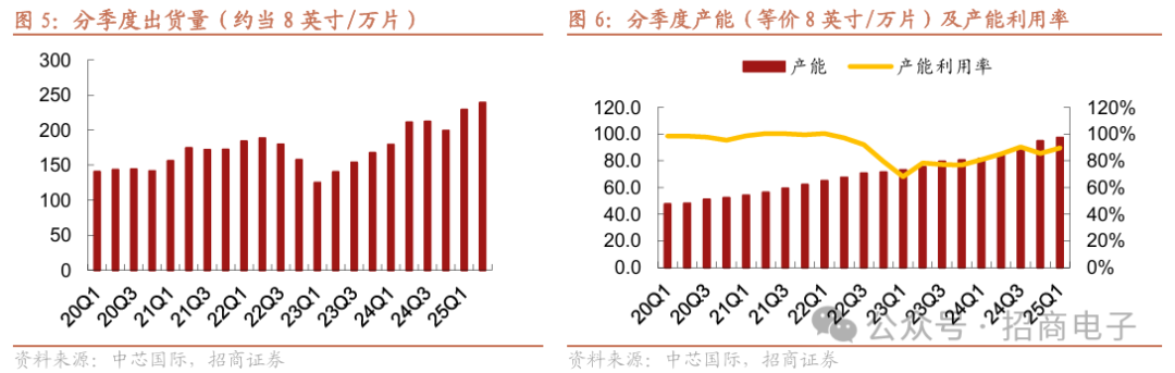 招商电子：中芯国际（00981）25Q3指引收入环比增长，25Q4备货能见度降低 - 图片2