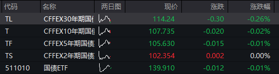 创业板跌0.5%，芯片半导体拉升，中芯国际再创新高	，恒科指涨0.4%，科网股回升，国债跌	，商品涨 - 图片3