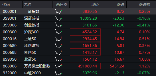 创业板跌0.5%，芯片半导体拉升，中芯国际再创新高，恒科指涨0.4%，科网股回升，国债跌，商品涨