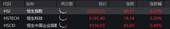 创业板跌0.5%	，芯片半导体拉升，中芯国际再创新高，恒科指涨0.4%	，科网股回升，国债跌，商品涨 - 图片2