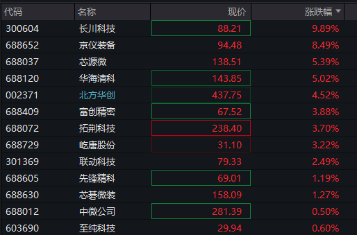 创业板跌0.5%	，芯片半导体拉升，中芯国际再创新高，恒科指涨0.4%	，科网股回升，国债跌，商品涨 - 图片5