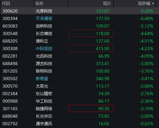 创业板跌0.5%，芯片半导体拉升	，中芯国际再创新高，恒科指涨0.4%，科网股回升	，国债跌，商品涨 - 图片6