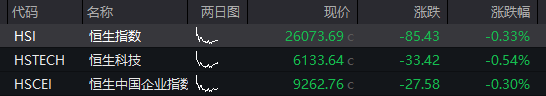 创业板跌0.5%，芯片半导体拉升	，中芯国际再创新高，恒科指涨0.4%，科网股回升，国债跌	，商品涨 - 图片9