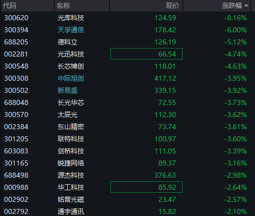 创业板跌0.5%，芯片半导体拉升	，中芯国际再创新高，恒科指涨0.4%，科网股回升，国债跌	，商品涨 - 图片7