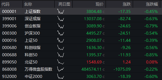 创业板跌0.5%，芯片半导体拉升	，中芯国际再创新高，恒科指涨0.4%，科网股回升	，国债跌，商品涨 - 图片8