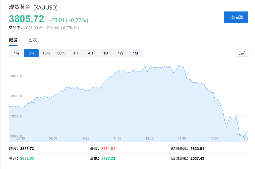 金价新高引爆黄金矿企募资热，三季度IPO与增发额创历史新高