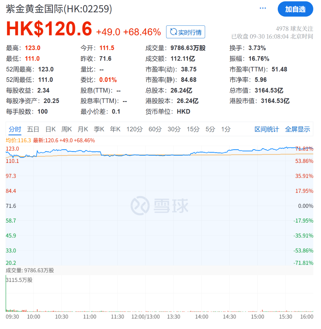 金价新高引爆黄金矿企募资热，三季度IPO与增发额创历史新高 - 图片2