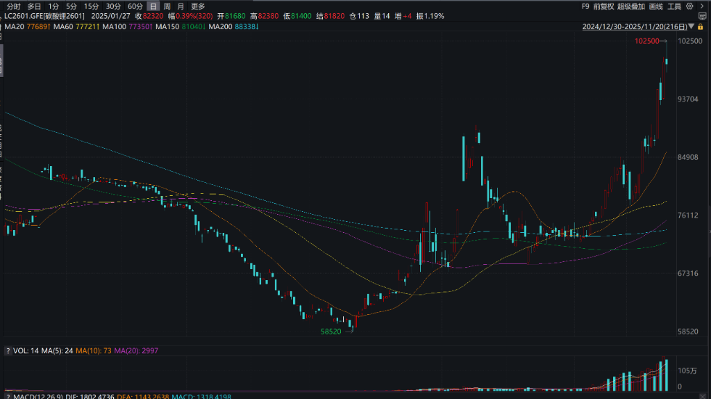 碳酸锂接下来怎么走？高盛：价格或区间震荡，直至明年年中供需关系走向收紧