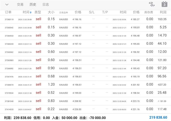 12.3黄金激进先行高空！