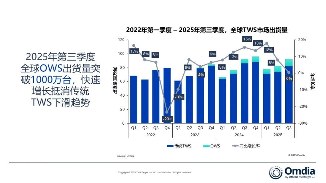 Omdia：全球开放式耳机Q3出货量突破1000万台 同比增长69%