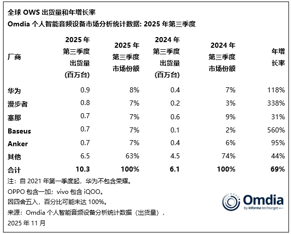 Omdia:全球开放式耳机Q3出货量突破1000万台 同比增长69% Omdia:全球开放式耳机Q3出货量突破1000万台 同比增长69% - 图片4