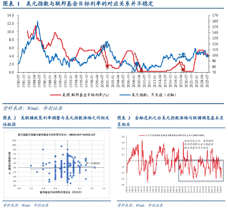 如何看“热门叙事”：美联储降息→人民币升值→或损害出口竞争力？