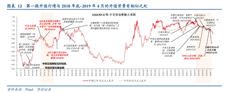 如何看“热门叙事”：美联储降息→人民币升值→或损害出口竞争力？ - 图片6