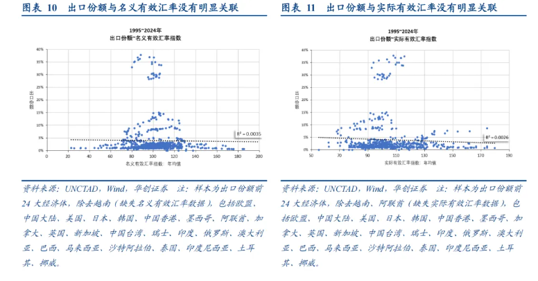 如何看“热门叙事”：美联储降息→人民币升值→或损害出口竞争力？ - 图片4