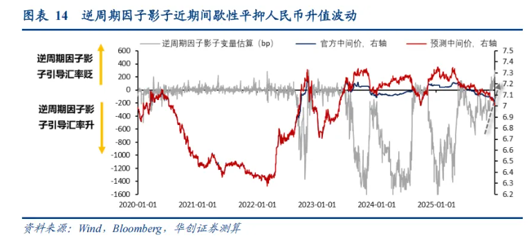 如何看“热门叙事	”：美联储降息→人民币升值→或损害出口竞争力？ - 图片7