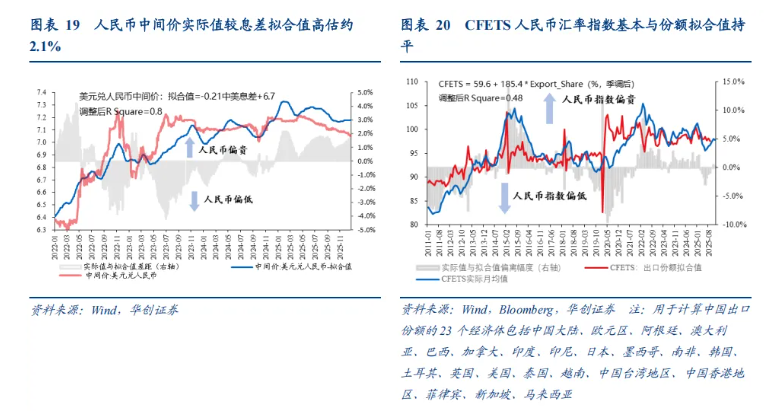 如何看“热门叙事”：美联储降息→人民币升值→或损害出口竞争力？ - 图片10