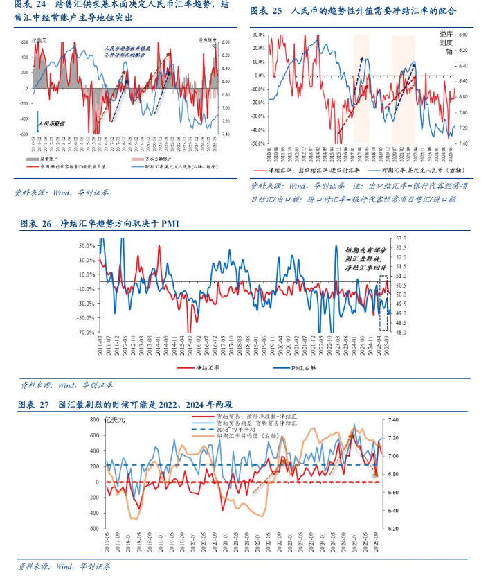 如何看“热门叙事”：美联储降息→人民币升值→或损害出口竞争力？ - 图片13