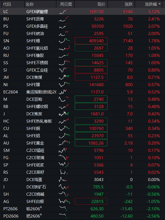 创业板早盘涨1%，AI算力产业链延续强势， 军工板块活跃	，恒指小幅上涨，黄金股大幅调整，商品齐涨 - 图片4