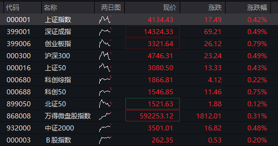 创业板早盘涨1%，AI算力产业链延续强势， 军工板块活跃，恒指小幅上涨，黄金股大幅调整，商品齐涨