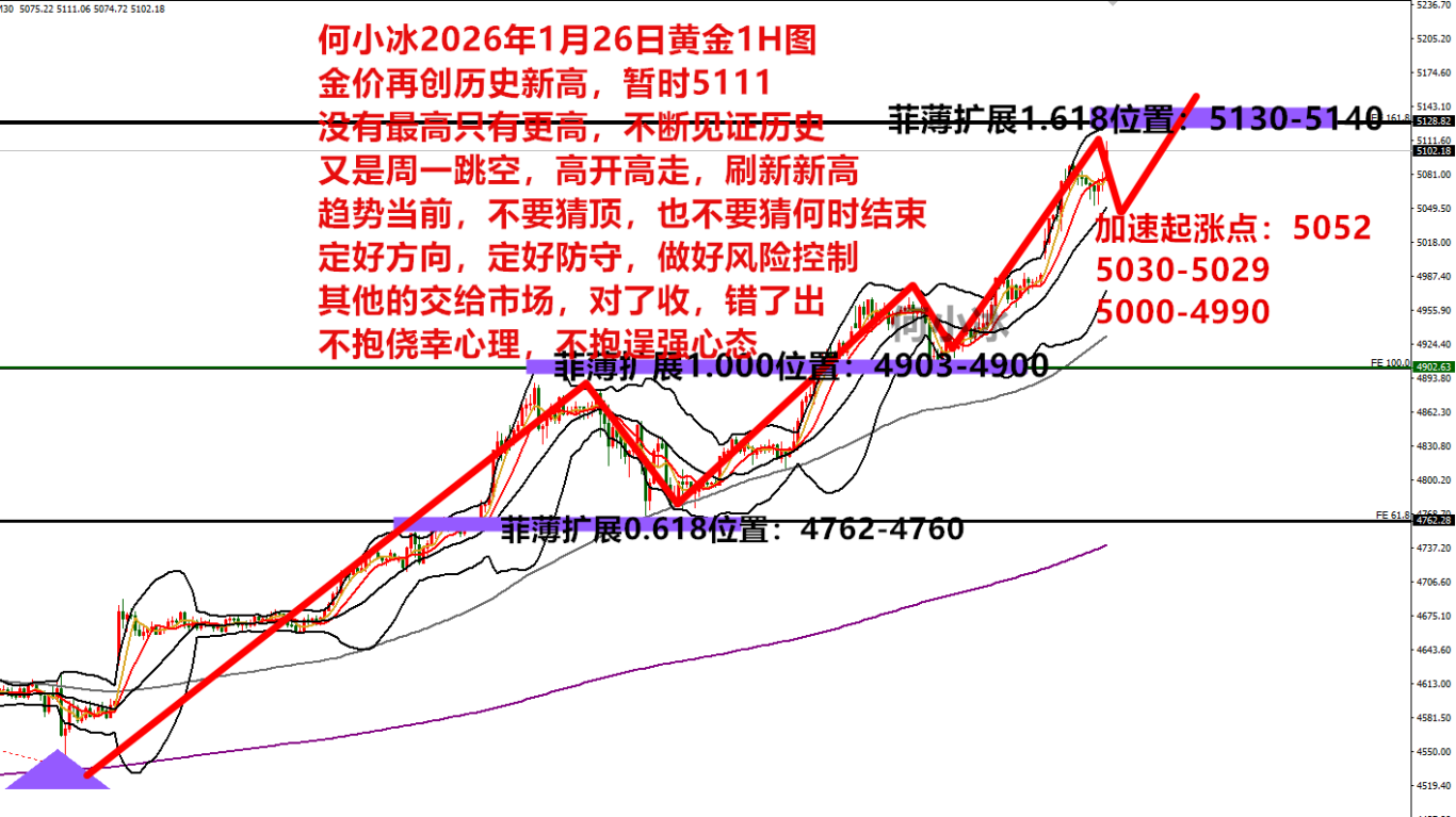 何小冰：金价暴涨，创新高5111后守低是关键