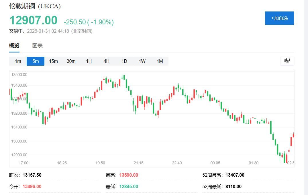 沃什提名引爆金银“血洗”！盘中白银创纪录跌超35%	、黄金跌超10% - 图片3