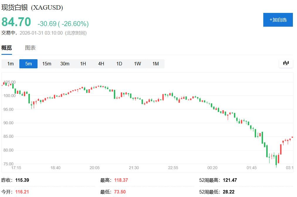 沃什提名引爆金银“血洗”！盘中白银创纪录跌超35%、黄金跌超10% - 图片2