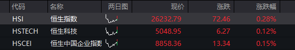 沪指涨0.5%，北证50大涨3%，光纤概念爆发	，AI算力活跃，恒科指涨0.3%，半导体拉升 - 图片2