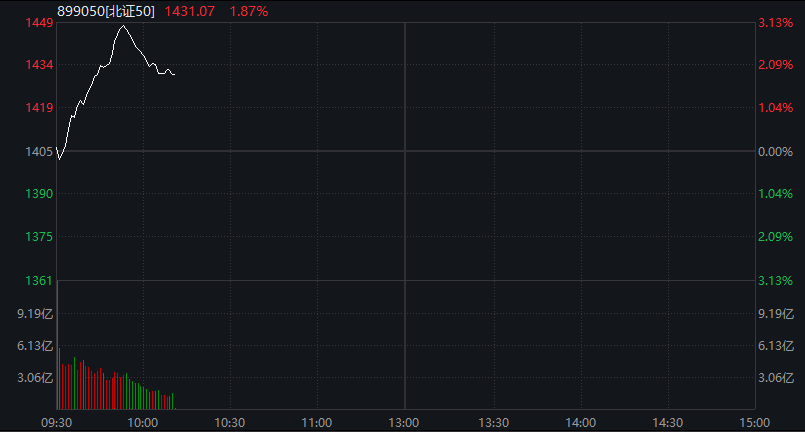 沪指涨0.5%	，北证50大涨3%，光纤概念爆发，AI算力活跃	，恒科指涨0.3%，半导体拉升 - 图片5