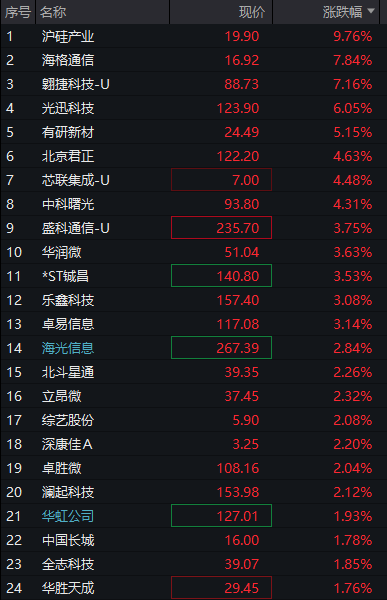 沪指涨0.5%，北证50大涨3%，光纤概念爆发	，AI算力活跃，恒科指涨0.3%，半导体拉升 - 图片7