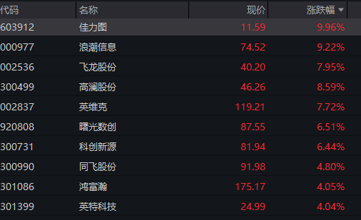 沪指涨0.5%	，北证50大涨3%，光纤概念爆发，AI算力活跃	，恒科指涨0.3%，半导体拉升 - 图片9