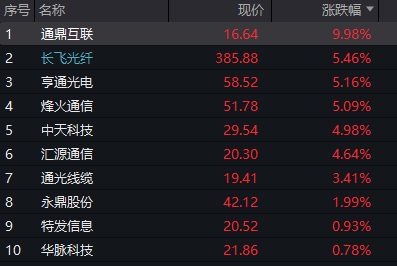 沪指涨0.5%，北证50大涨3%	，光纤概念爆发，AI算力活跃，恒科指涨0.3%	，半导体拉升 - 图片8
