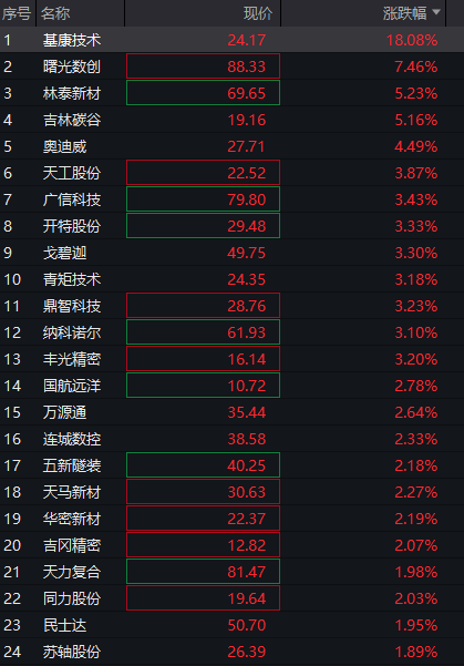 沪指涨0.5%，北证50大涨3%	，光纤概念爆发，AI算力活跃，恒科指涨0.3%	，半导体拉升 - 图片6