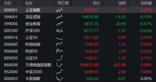 沪指涨0.5%，北证50大涨3%	，光纤概念爆发，AI算力活跃，恒科指涨0.3%	，半导体拉升 - 图片10