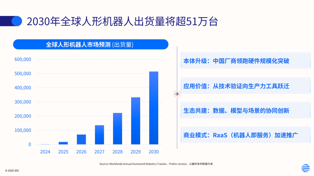 IDC：预测2030年全球人形机器人出货量将突破51万台 年复合增长率近95%