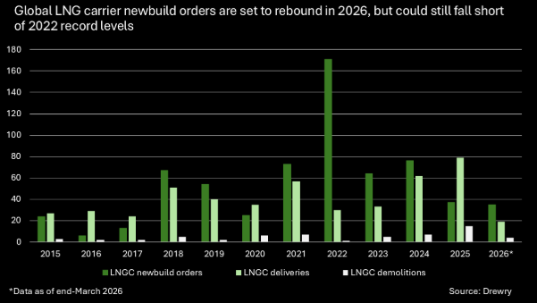 一季度新造船订单飙升，LNG船市场迎来强劲复苏？