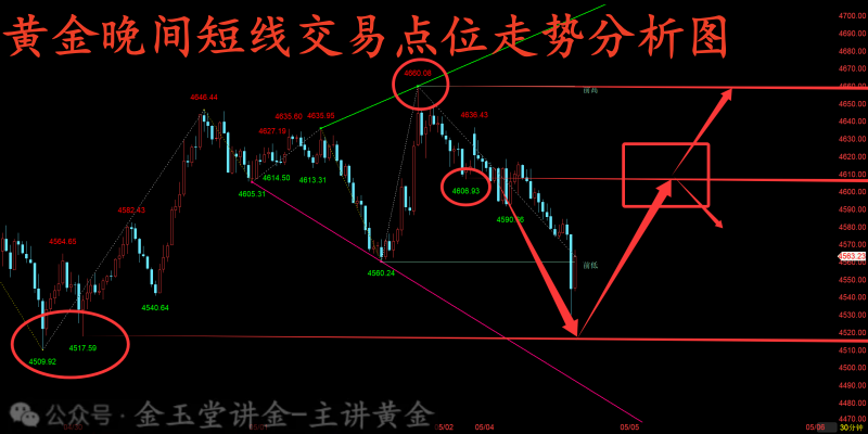 金玉堂：5.4黄金美盘前搞事单边走空一波，那么接下来先多一波-img